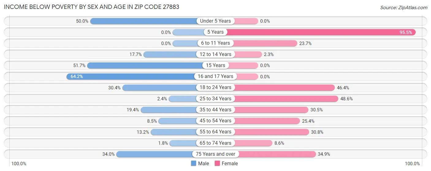 Income Below Poverty by Sex and Age in Zip Code 27883