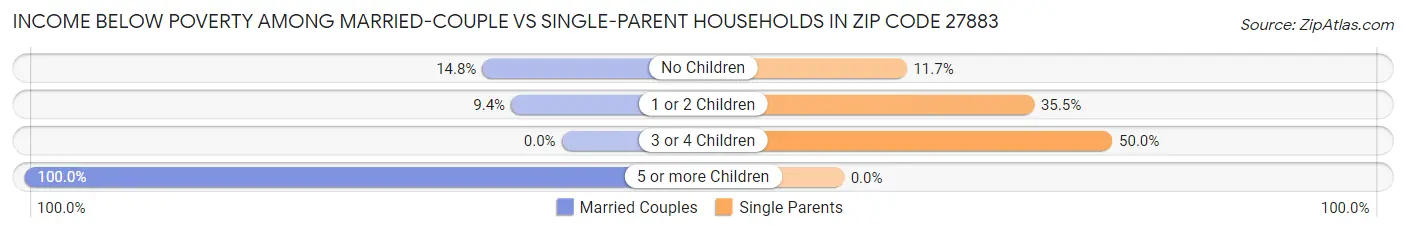 Income Below Poverty Among Married-Couple vs Single-Parent Households in Zip Code 27883
