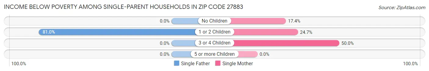 Income Below Poverty Among Single-Parent Households in Zip Code 27883