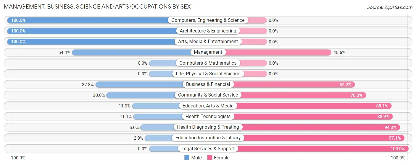 Management, Business, Science and Arts Occupations by Sex in Zip Code 27883
