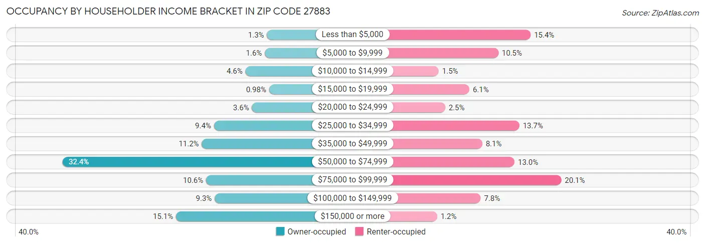 Occupancy by Householder Income Bracket in Zip Code 27883