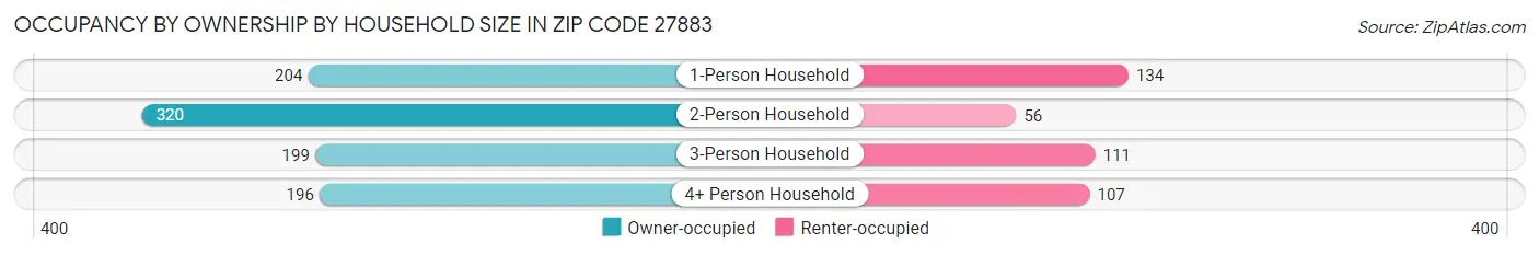 Occupancy by Ownership by Household Size in Zip Code 27883