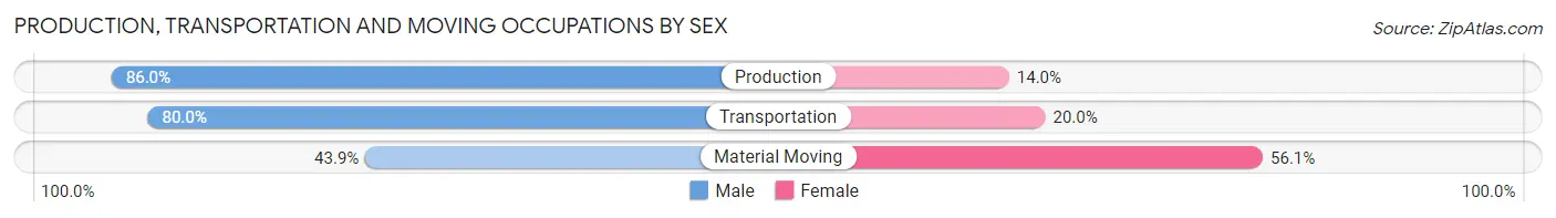 Production, Transportation and Moving Occupations by Sex in Zip Code 27883