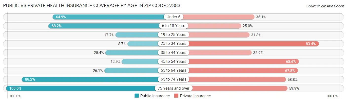 Public vs Private Health Insurance Coverage by Age in Zip Code 27883