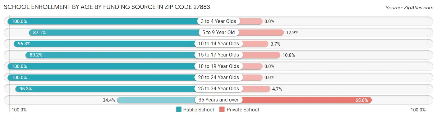 School Enrollment by Age by Funding Source in Zip Code 27883