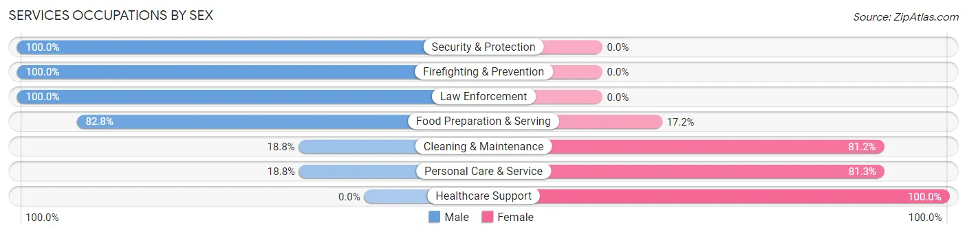 Services Occupations by Sex in Zip Code 27883