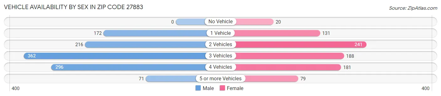 Vehicle Availability by Sex in Zip Code 27883