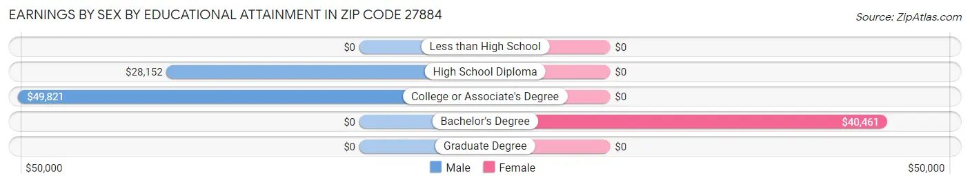 Earnings by Sex by Educational Attainment in Zip Code 27884