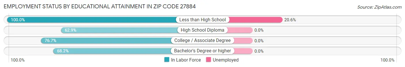 Employment Status by Educational Attainment in Zip Code 27884