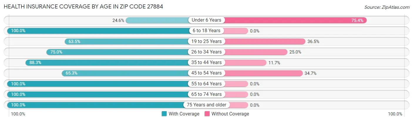 Health Insurance Coverage by Age in Zip Code 27884
