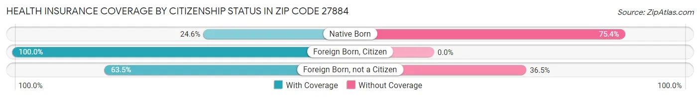 Health Insurance Coverage by Citizenship Status in Zip Code 27884