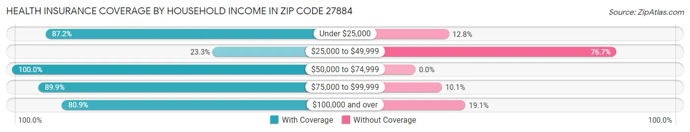 Health Insurance Coverage by Household Income in Zip Code 27884