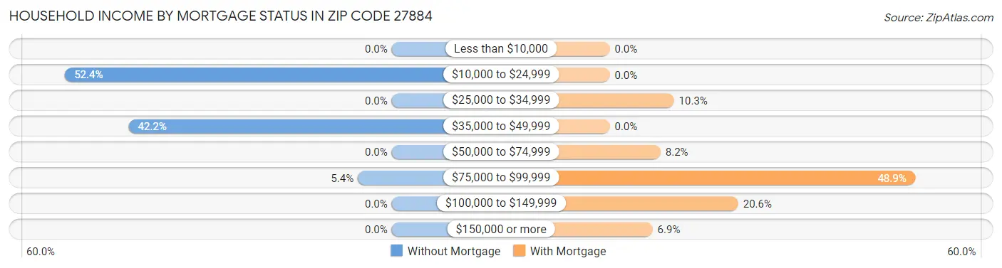 Household Income by Mortgage Status in Zip Code 27884