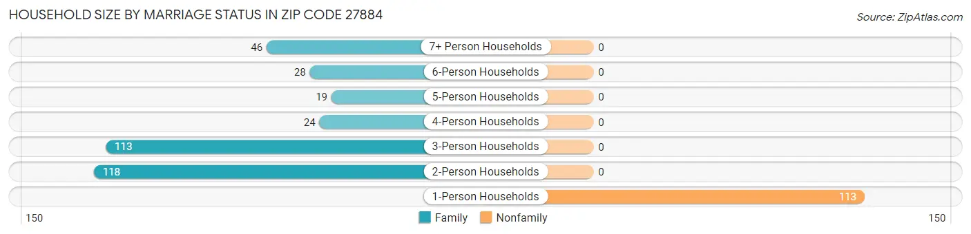 Household Size by Marriage Status in Zip Code 27884