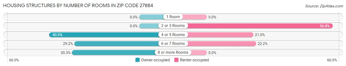 Housing Structures by Number of Rooms in Zip Code 27884
