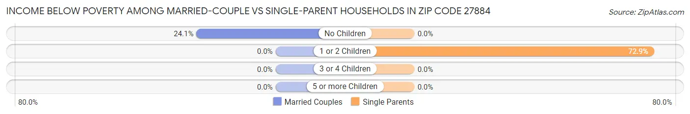 Income Below Poverty Among Married-Couple vs Single-Parent Households in Zip Code 27884