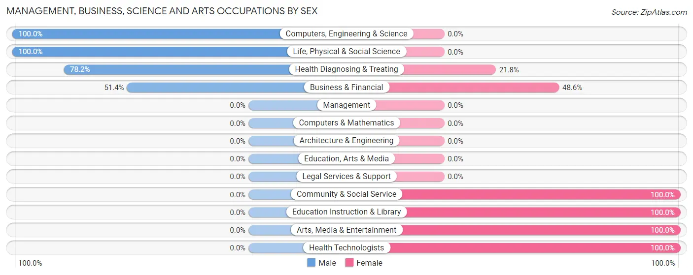 Management, Business, Science and Arts Occupations by Sex in Zip Code 27884