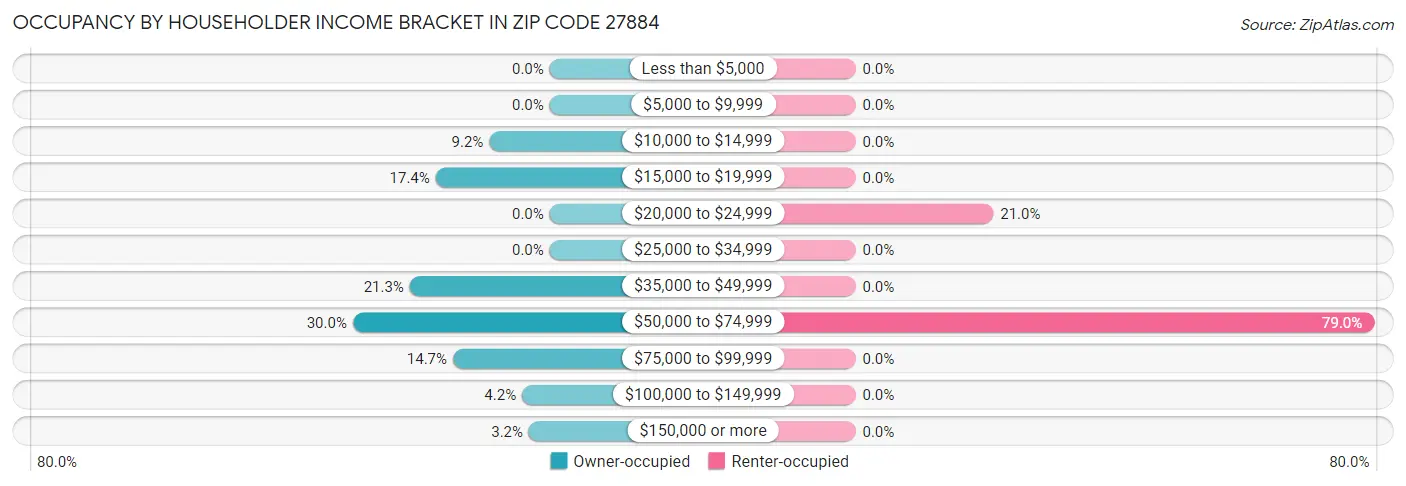 Occupancy by Householder Income Bracket in Zip Code 27884
