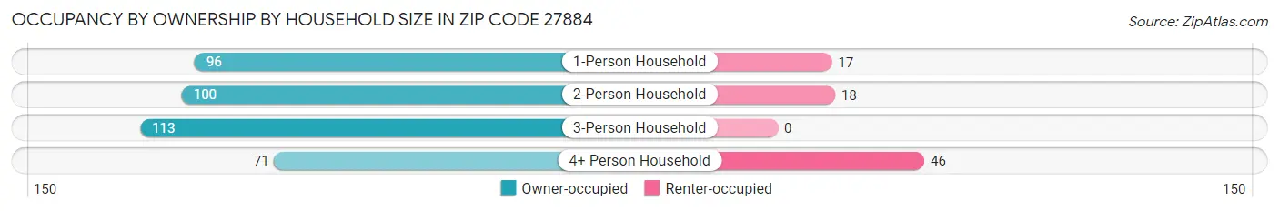 Occupancy by Ownership by Household Size in Zip Code 27884
