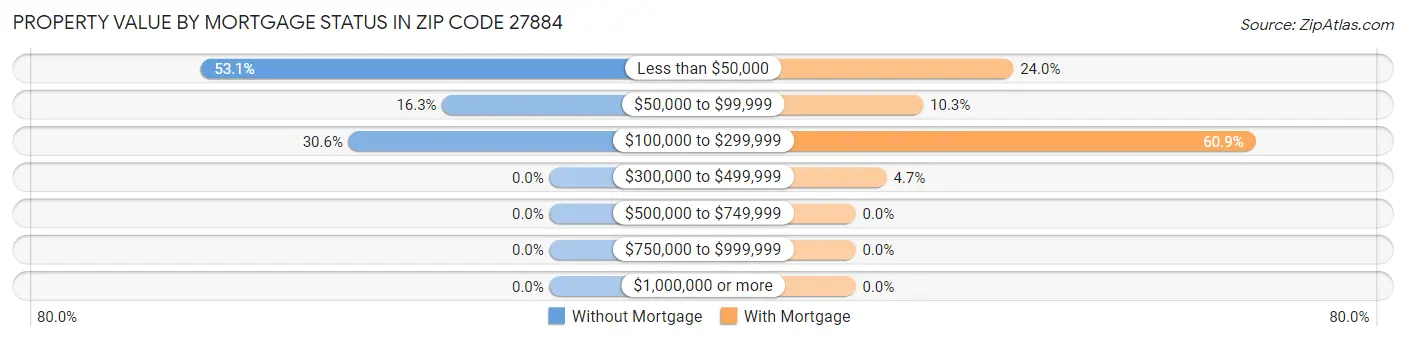 Property Value by Mortgage Status in Zip Code 27884