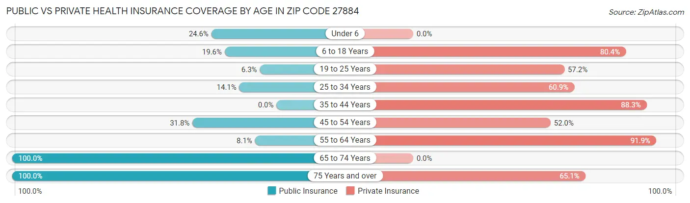 Public vs Private Health Insurance Coverage by Age in Zip Code 27884
