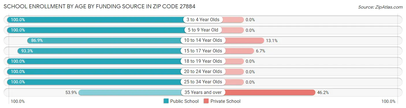 School Enrollment by Age by Funding Source in Zip Code 27884