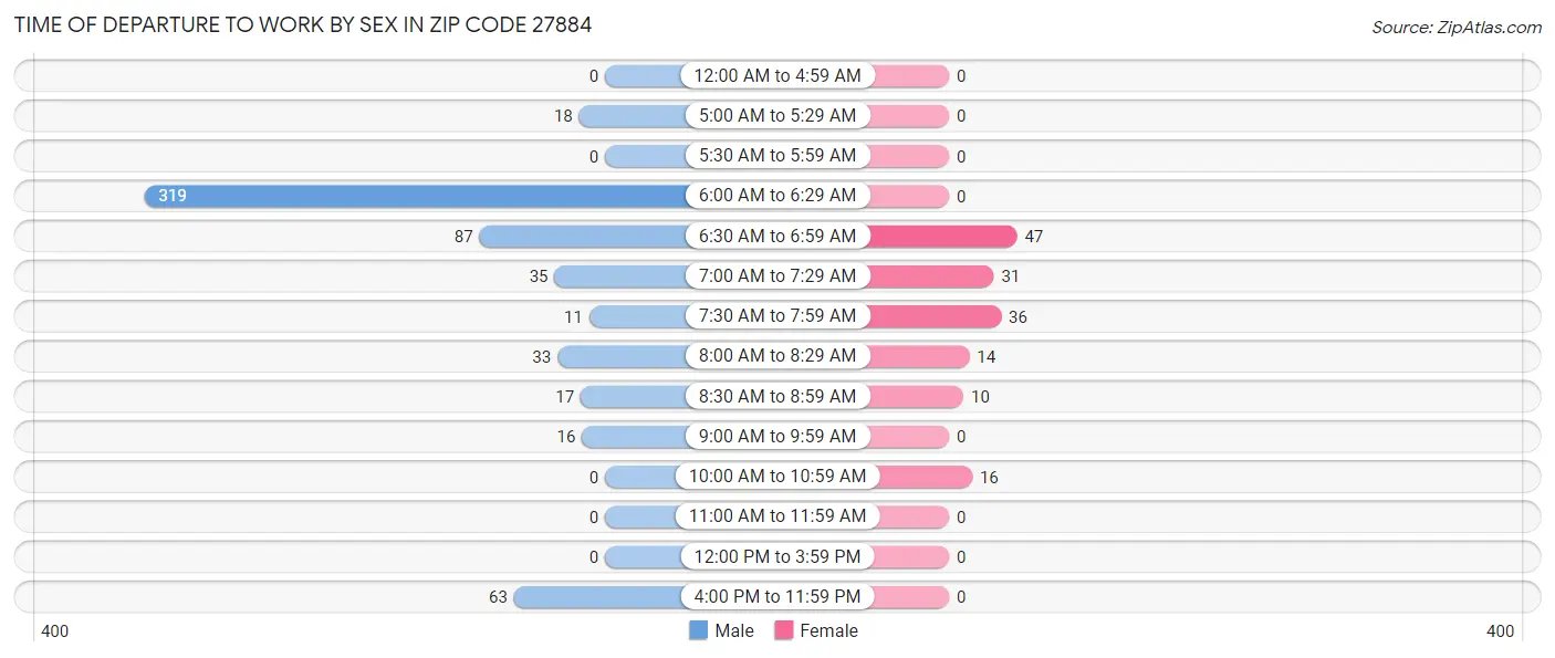 Time of Departure to Work by Sex in Zip Code 27884