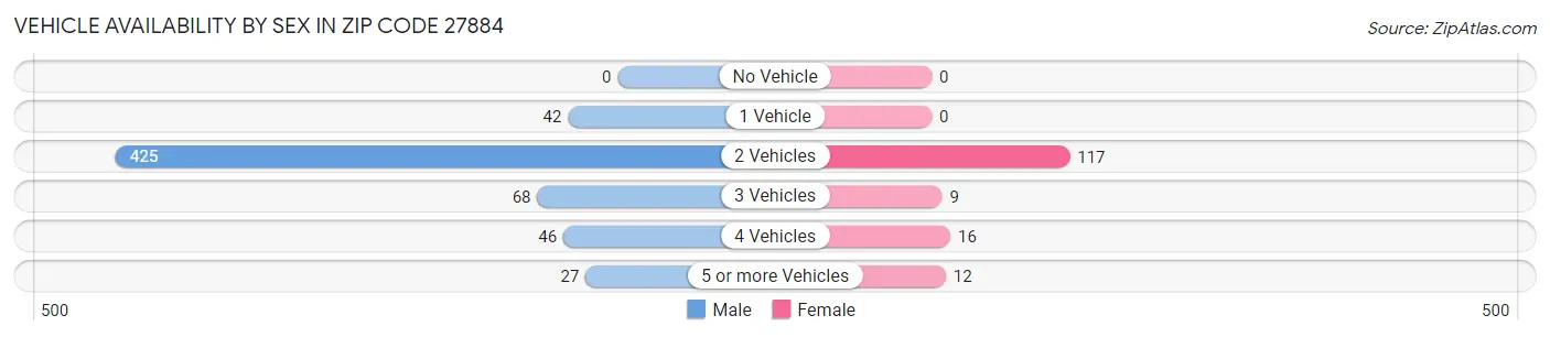 Vehicle Availability by Sex in Zip Code 27884