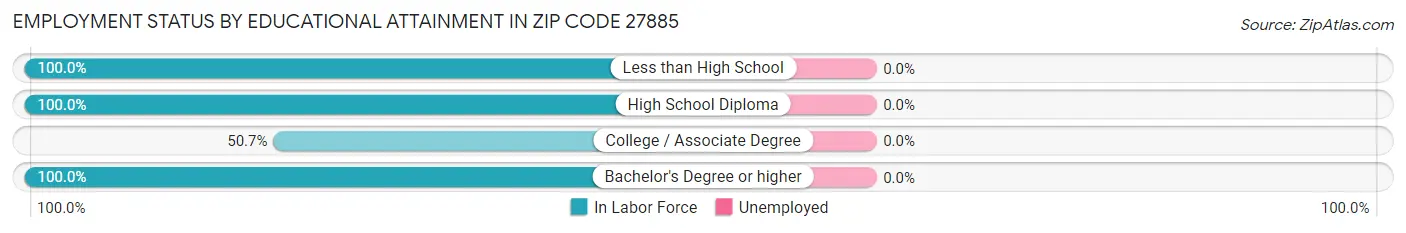 Employment Status by Educational Attainment in Zip Code 27885