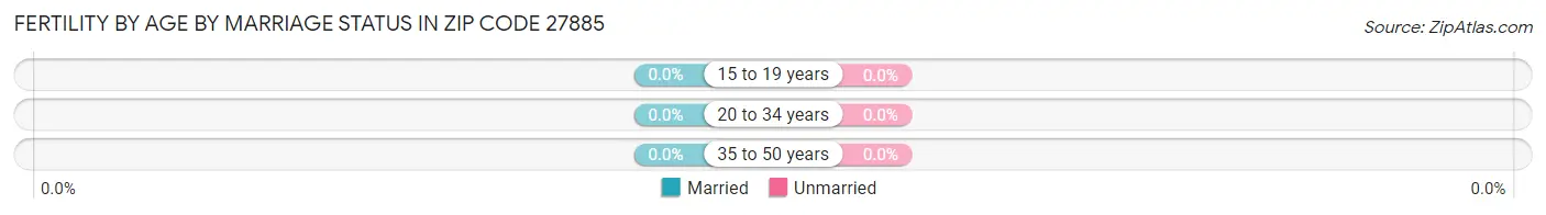 Female Fertility by Age by Marriage Status in Zip Code 27885