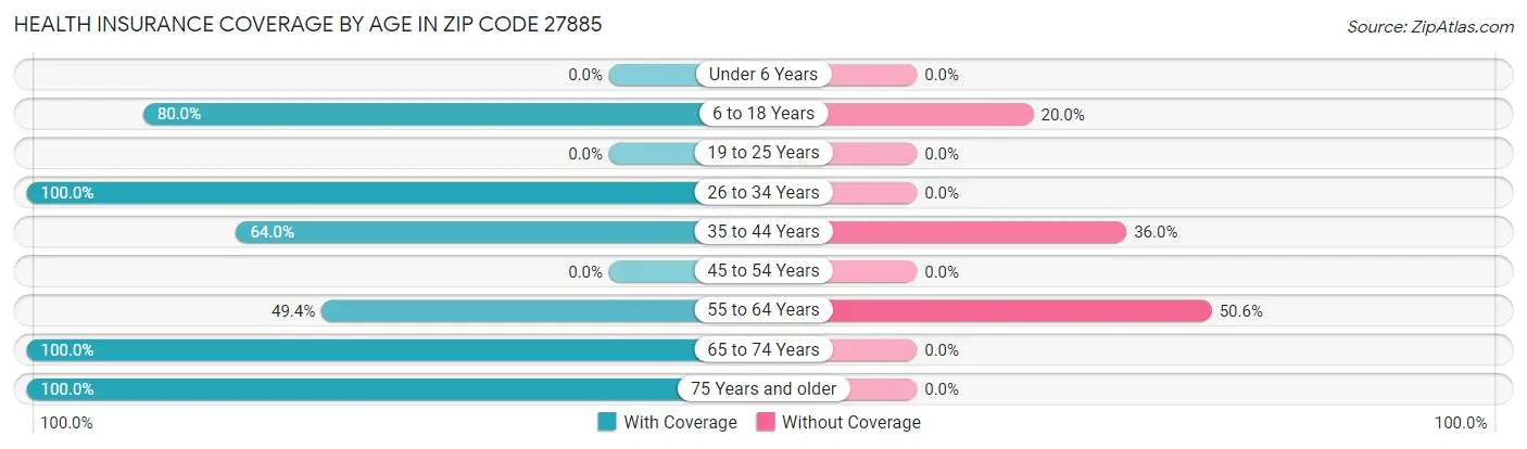 Health Insurance Coverage by Age in Zip Code 27885