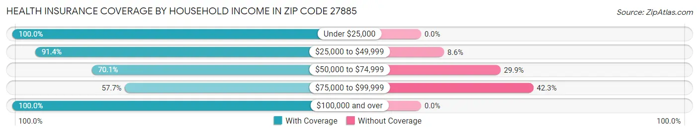 Health Insurance Coverage by Household Income in Zip Code 27885