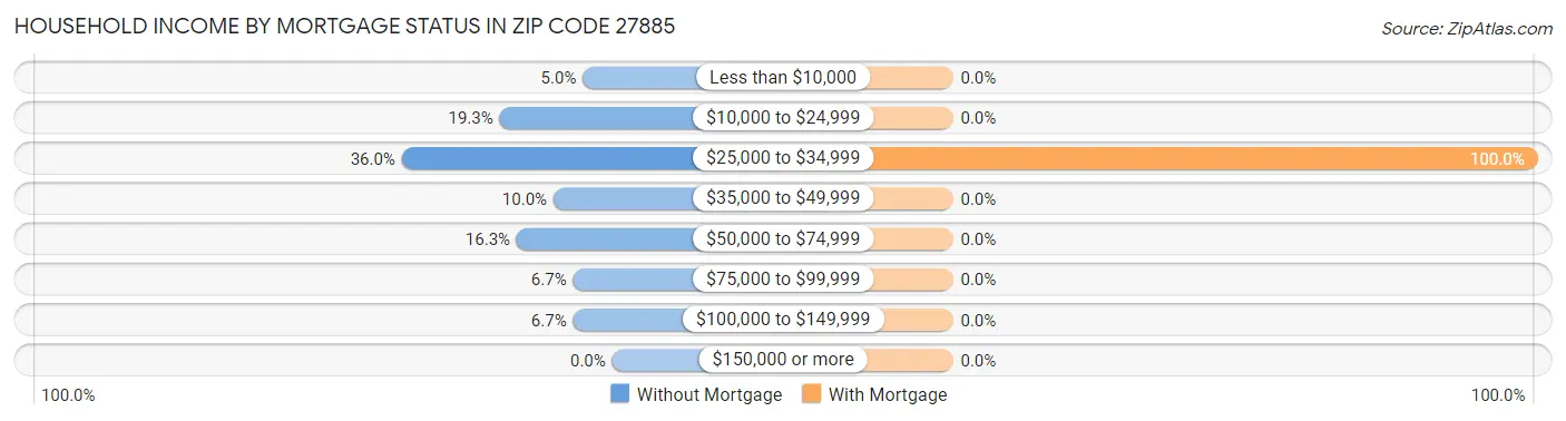 Household Income by Mortgage Status in Zip Code 27885