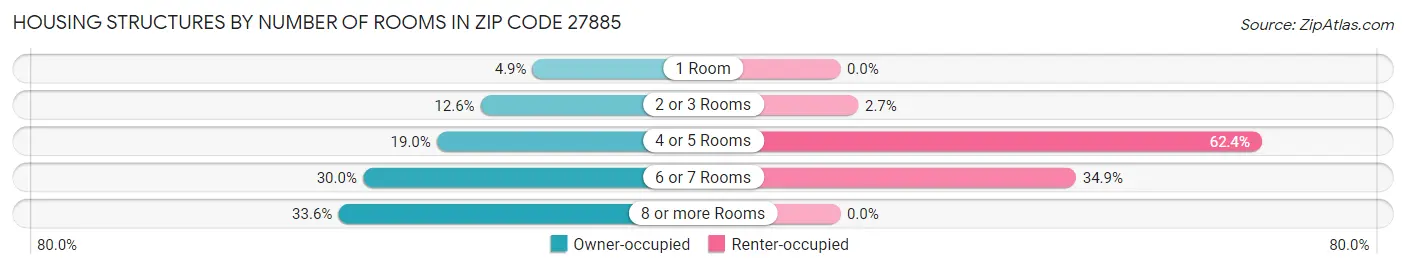 Housing Structures by Number of Rooms in Zip Code 27885