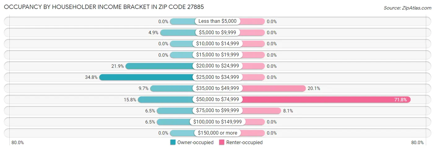 Occupancy by Householder Income Bracket in Zip Code 27885