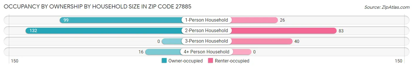 Occupancy by Ownership by Household Size in Zip Code 27885
