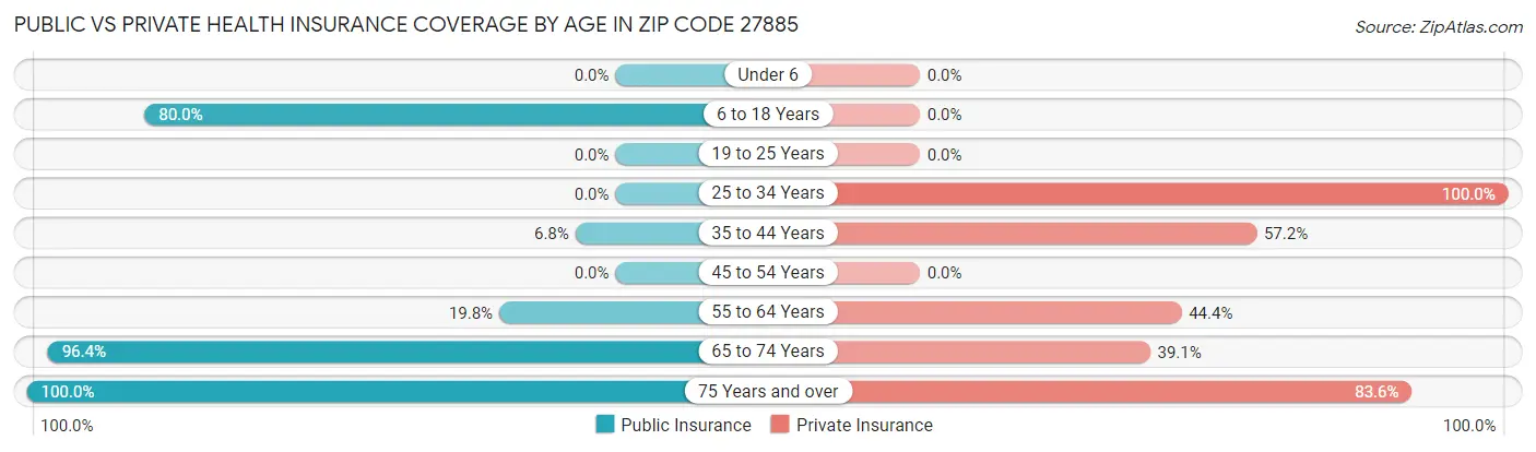 Public vs Private Health Insurance Coverage by Age in Zip Code 27885