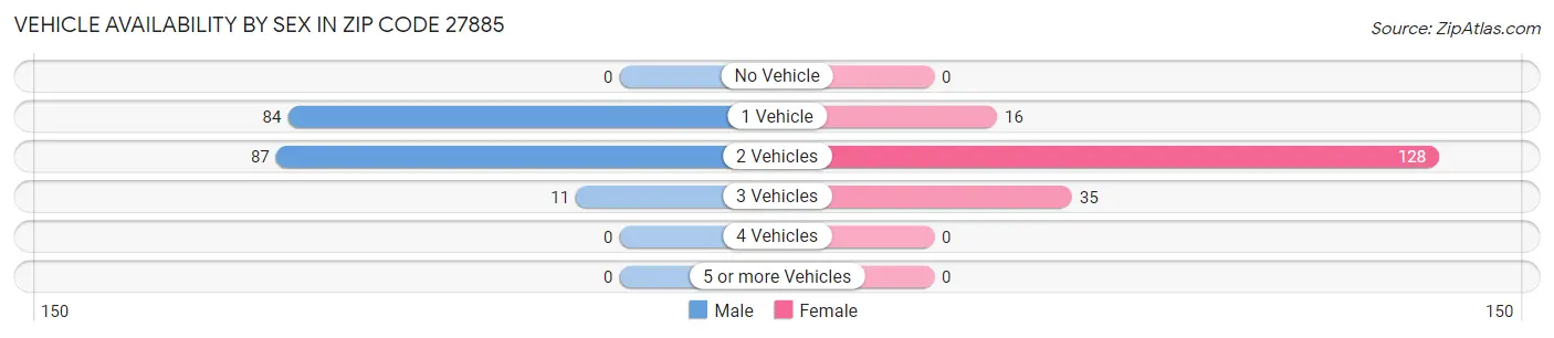 Vehicle Availability by Sex in Zip Code 27885