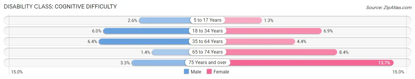 Disability in Zip Code 27886: <span>Cognitive Difficulty</span>