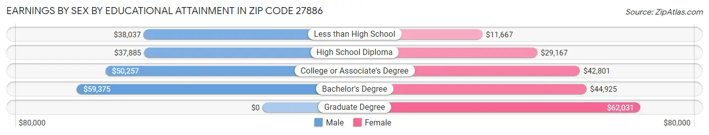 Earnings by Sex by Educational Attainment in Zip Code 27886