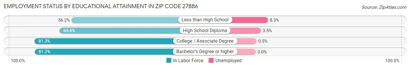Employment Status by Educational Attainment in Zip Code 27886