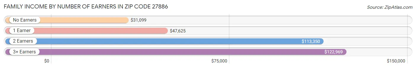 Family Income by Number of Earners in Zip Code 27886