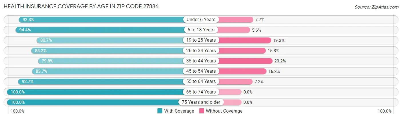 Health Insurance Coverage by Age in Zip Code 27886