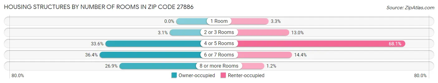 Housing Structures by Number of Rooms in Zip Code 27886