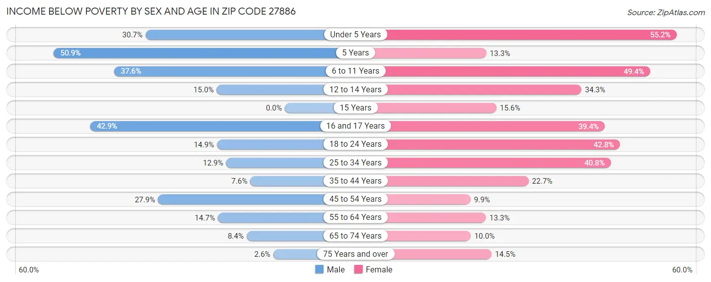 Income Below Poverty by Sex and Age in Zip Code 27886