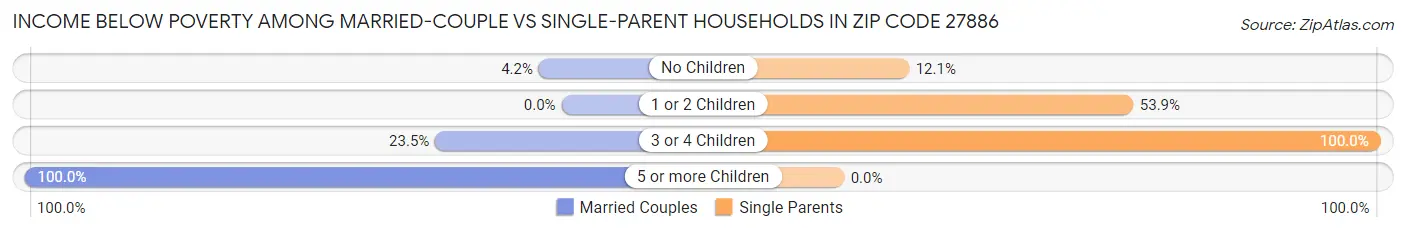 Income Below Poverty Among Married-Couple vs Single-Parent Households in Zip Code 27886