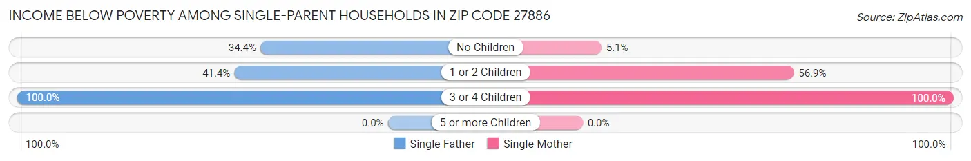 Income Below Poverty Among Single-Parent Households in Zip Code 27886