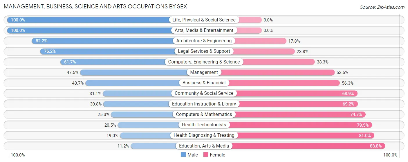 Management, Business, Science and Arts Occupations by Sex in Zip Code 27886