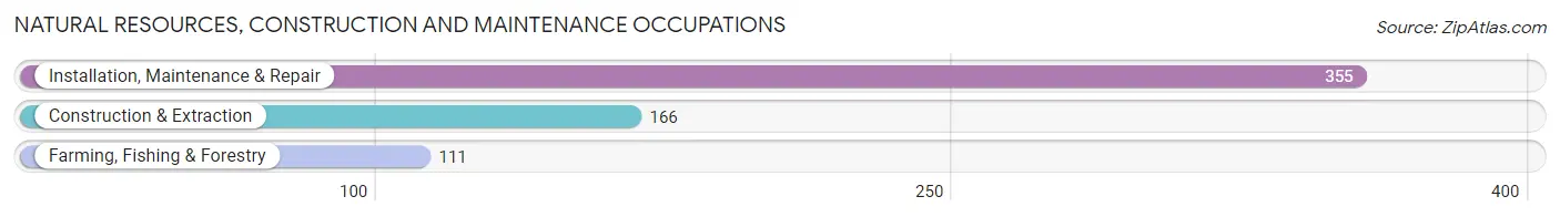 Natural Resources, Construction and Maintenance Occupations in Zip Code 27886