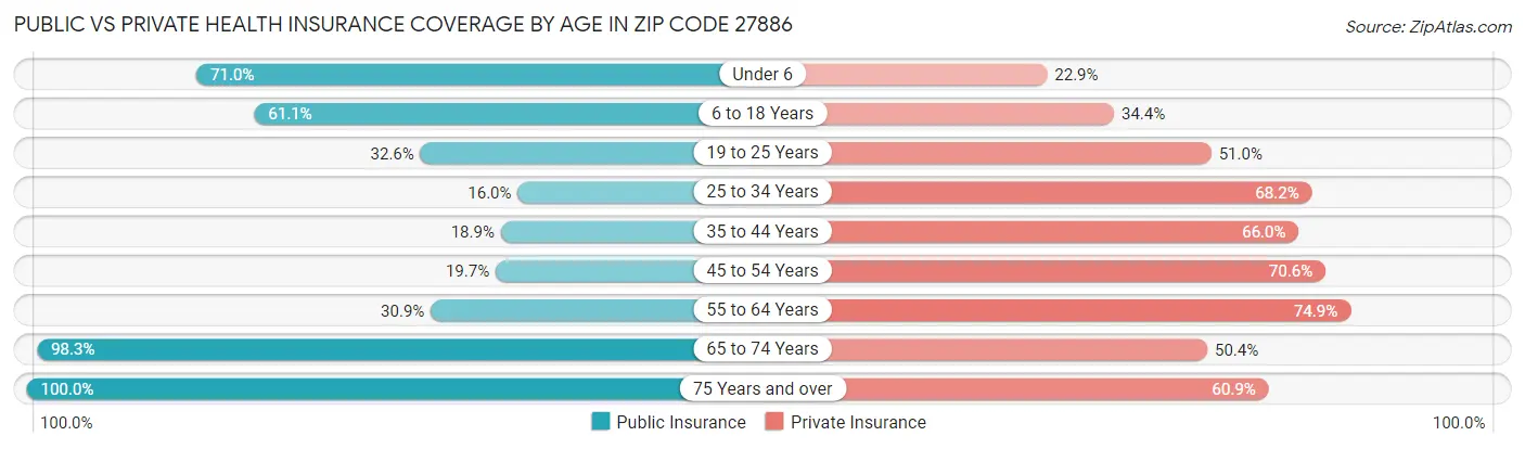 Public vs Private Health Insurance Coverage by Age in Zip Code 27886